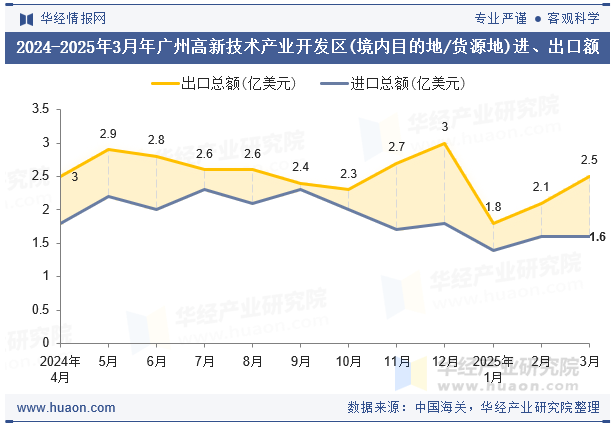2024-2025年3月年广州高新技术产业开发区(境内目的地/货源地)进、出口额
