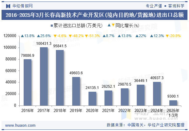 2016-2025年3月长春高新技术产业开发区(境内目的地/货源地)进出口总额