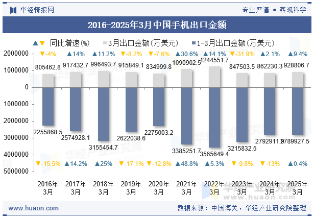 2016-2025年3月中国手机出口金额