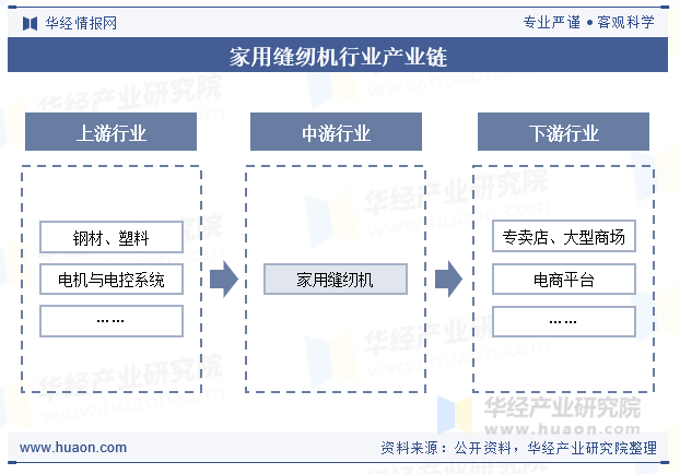 家用缝纫机行业产业链