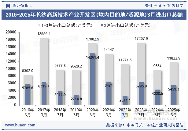 2016-2025年长沙高新技术产业开发区(境内目的地/货源地)3月进出口总额