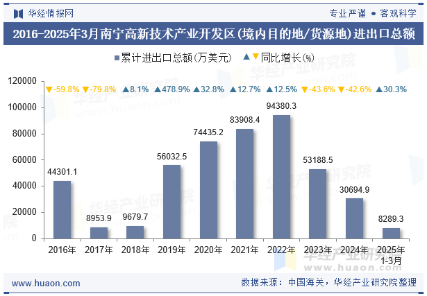 2016-2025年3月南宁高新技术产业开发区(境内目的地/货源地)进出口总额