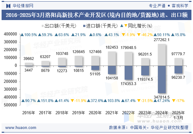 2016-2025年3月洛阳高新技术产业开发区(境内目的地/货源地)进、出口额