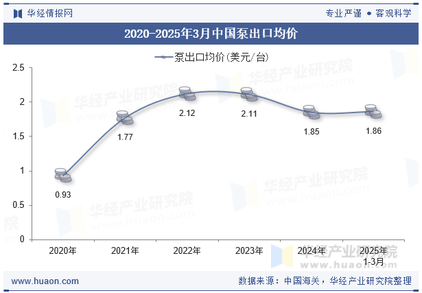 2020-2025年3月中国泵出口均价