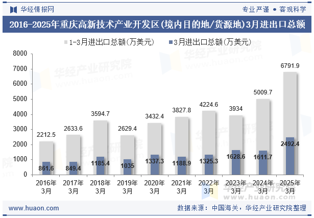 2016-2025年重庆高新技术产业开发区(境内目的地/货源地)3月进出口总额