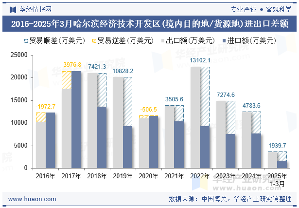 2016-2025年3月哈尔滨经济技术开发区(境内目的地/货源地)进出口差额