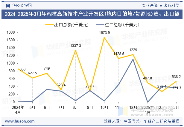 2024-2025年3月年湘潭高新技术产业开发区(境内目的地/货源地)进、出口额