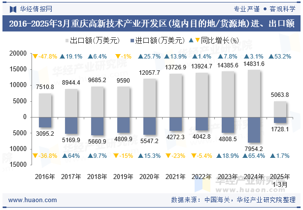 2016-2025年3月重庆高新技术产业开发区(境内目的地/货源地)进、出口额