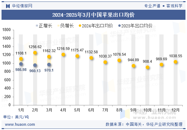 2024-2025年3月中国苹果出口均价