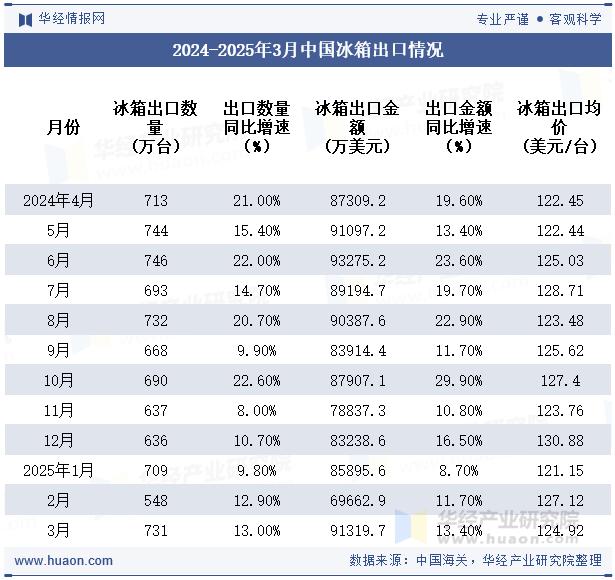 2024-2025年3月中国冰箱出口情况