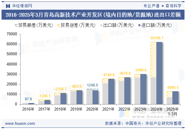 2016-2025年3月青岛高新技术产业开发区(境内目的地/货源地)进出口差额