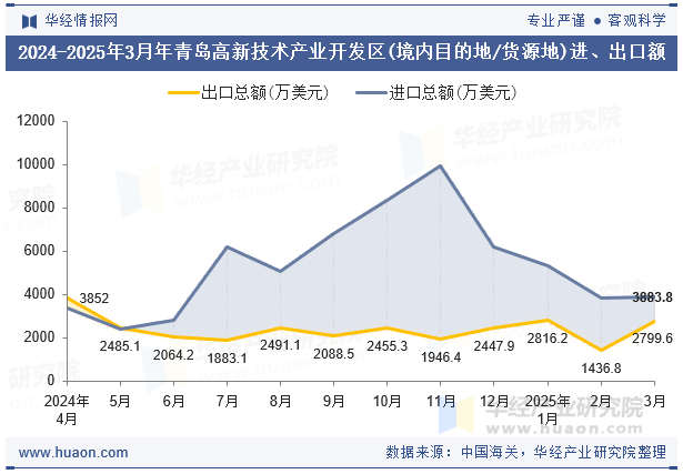 2024-2025年3月年青岛高新技术产业开发区(境内目的地/货源地)进、出口额