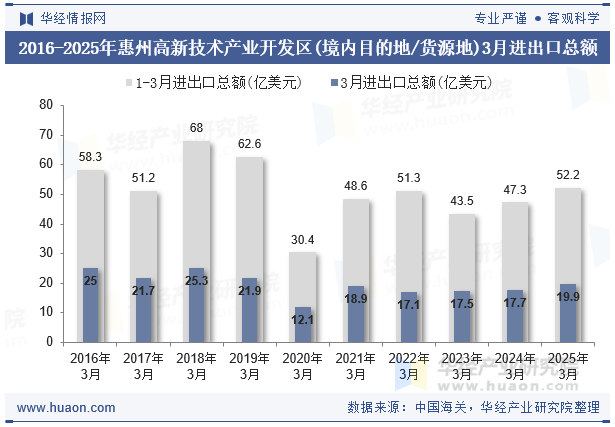 2016-2025年惠州高新技术产业开发区(境内目的地/货源地)3月进出口总额
