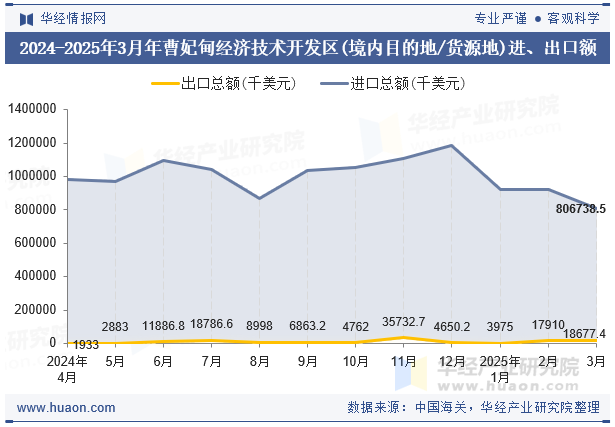 2024-2025年3月年曹妃甸经济技术开发区(境内目的地/货源地)进、出口额