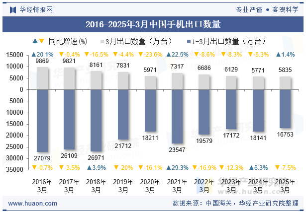 2016-2025年3月中国手机出口数量