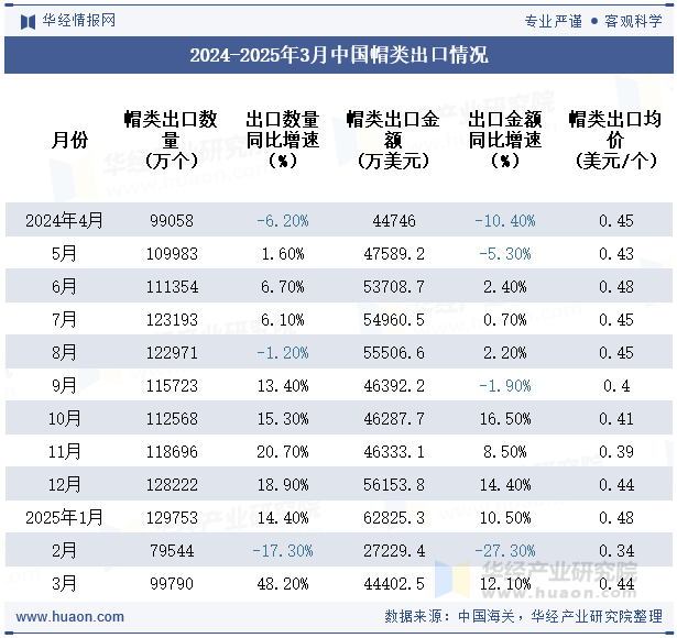 2024-2025年3月中国帽类出口情况