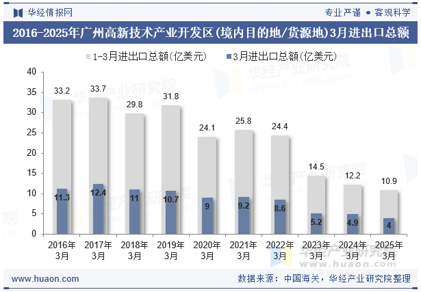 2016-2025年广州高新技术产业开发区(境内目的地/货源地)3月进出口总额