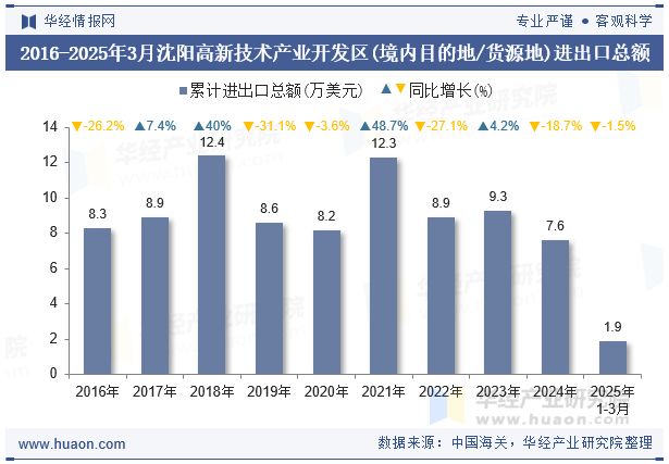 2016-2025年3月沈阳高新技术产业开发区(境内目的地/货源地)进出口总额