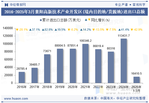 2016-2025年3月襄阳高新技术产业开发区(境内目的地/货源地)进出口总额