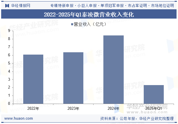 2022-2025年Q1泰凌微营业收入变化