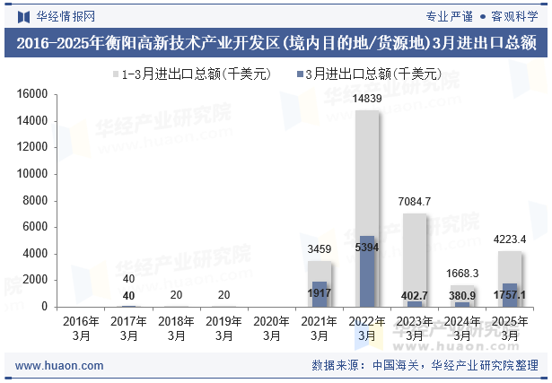 2016-2025年衡阳高新技术产业开发区(境内目的地/货源地)3月进出口总额