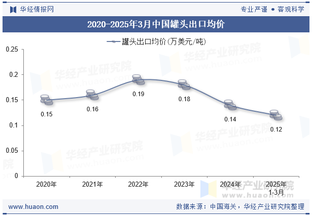 2020-2025年3月中国罐头出口均价