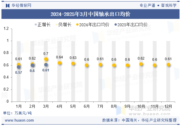 2024-2025年3月中国轴承出口均价