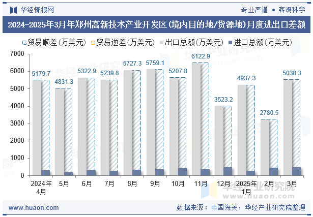 2024-2025年3月年郑州高新技术产业开发区(境内目的地/货源地)月度进出口差额