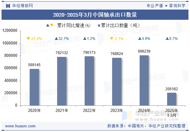 2020-2025年3月中国轴承出口数量