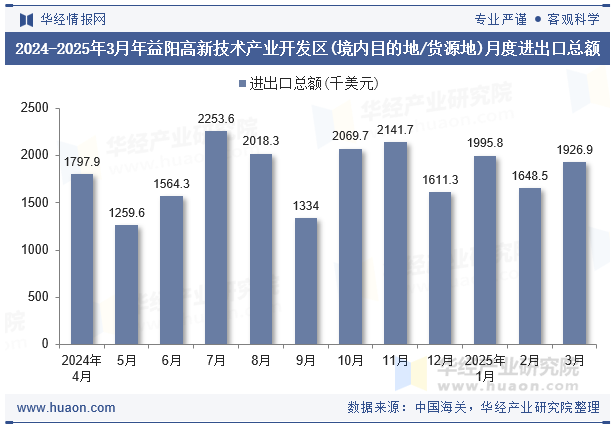 2024-2025年3月年益阳高新技术产业开发区(境内目的地/货源地)月度进出口总额
