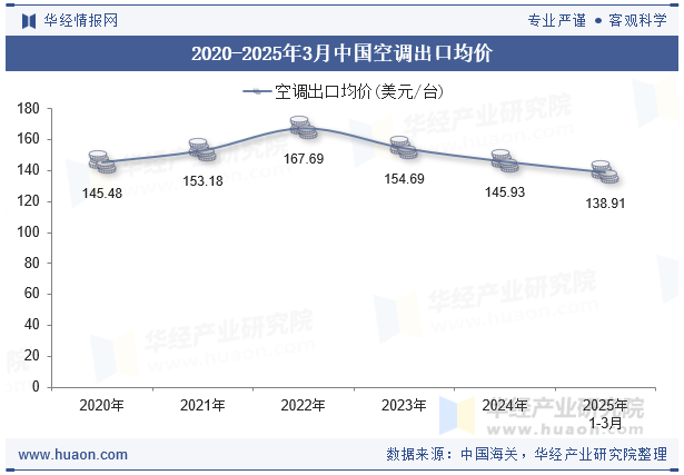 2020-2025年3月中国空调出口均价