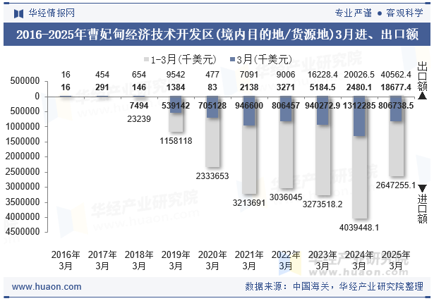 2016-2025年曹妃甸经济技术开发区(境内目的地/货源地)3月进、出口额