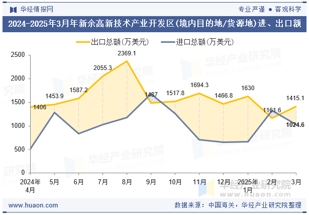 2024-2025年3月年新余高新技术产业开发区(境内目的地/货源地)进、出口额