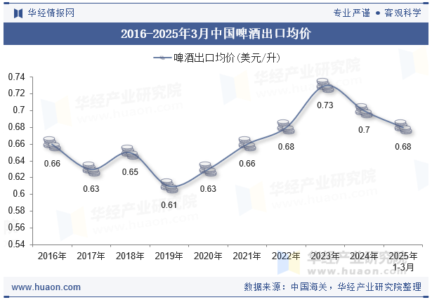 2016-2025年3月中国啤酒出口均价