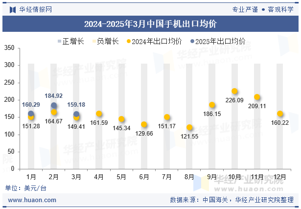 2024-2025年3月中国手机出口均价