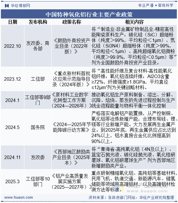 中国特种氧化铝行业主要产业政策