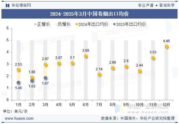 2024-2025年3月中国卷烟出口均价