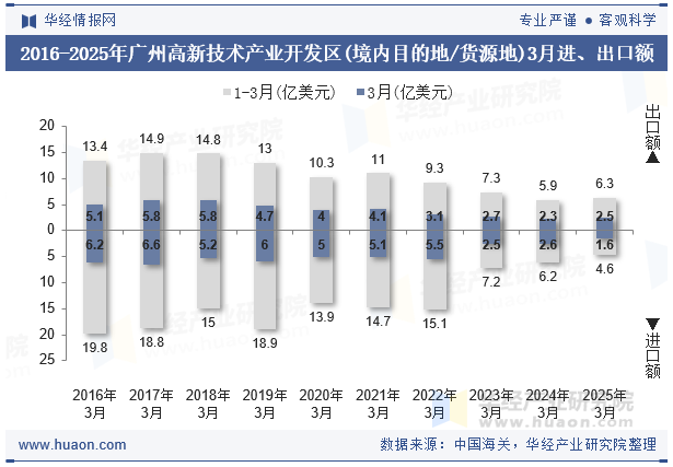 2016-2025年广州高新技术产业开发区(境内目的地/货源地)3月进、出口额
