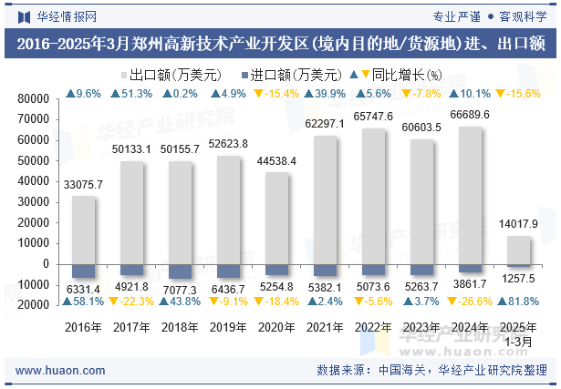2016-2025年3月郑州高新技术产业开发区(境内目的地/货源地)进、出口额