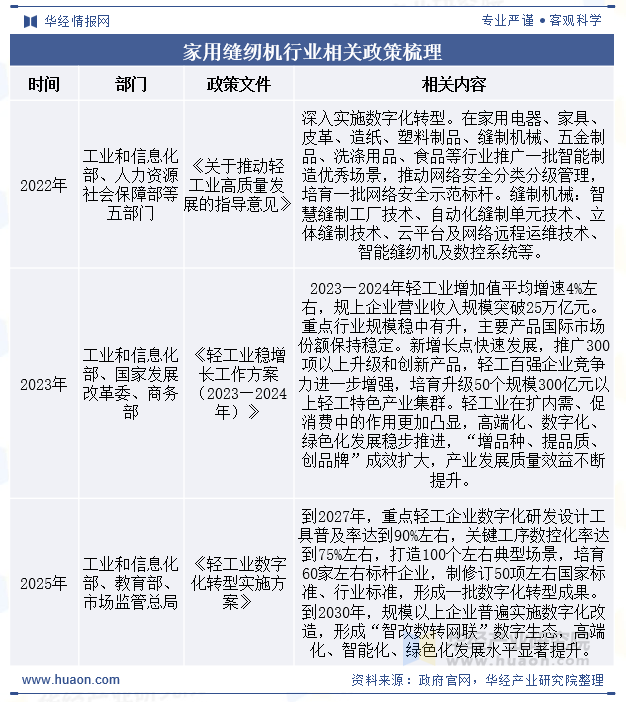 家用缝纫机行业相关政策梳理