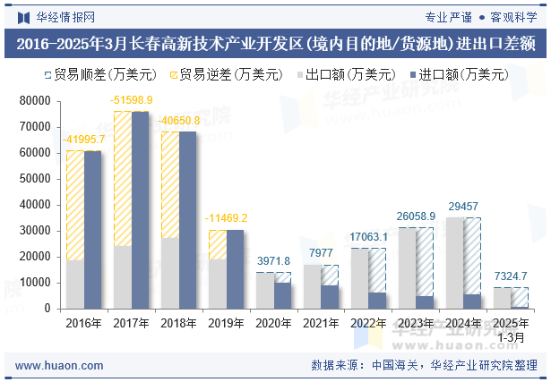 2016-2025年3月长春高新技术产业开发区(境内目的地/货源地)进出口差额