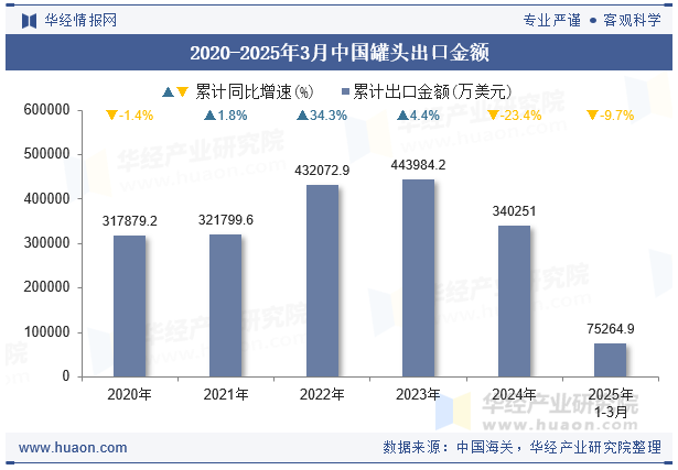 2020-2025年3月中国罐头出口金额