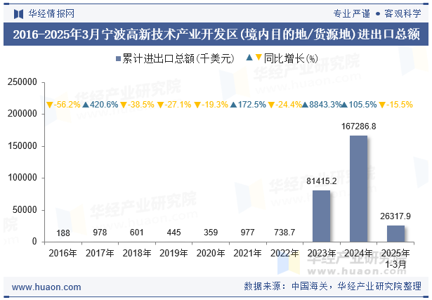 2016-2025年3月宁波高新技术产业开发区(境内目的地/货源地)进出口总额