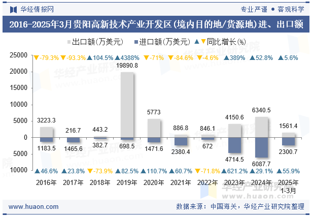 2016-2025年3月贵阳高新技术产业开发区(境内目的地/货源地)进、出口额
