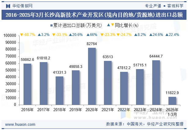 2016-2025年3月长沙高新技术产业开发区(境内目的地/货源地)进出口总额