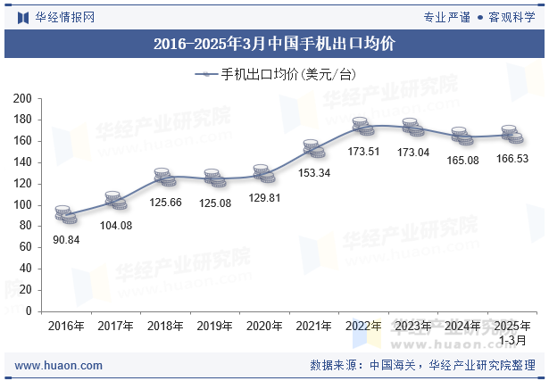 2016-2025年3月中国手机出口均价
