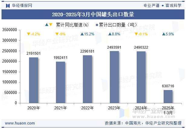 2020-2025年3月中国罐头出口数量