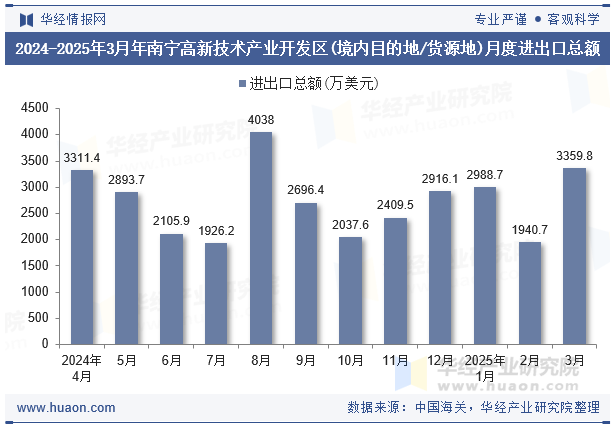 2024-2025年3月年南宁高新技术产业开发区(境内目的地/货源地)月度进出口总额