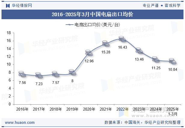 2016-2025年3月中国电扇出口均价