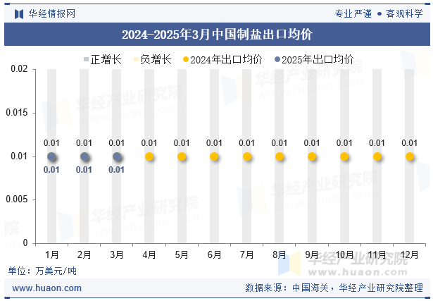 2024-2025年3月中国制盐出口均价